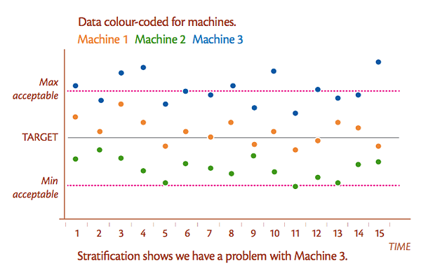 Stratification Chart