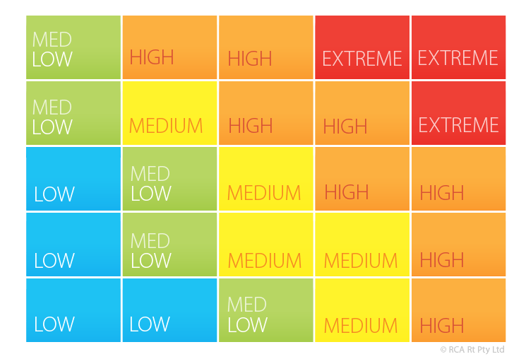 Risk Matrix